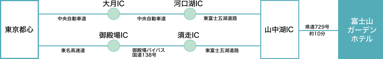 東京からの車ルート