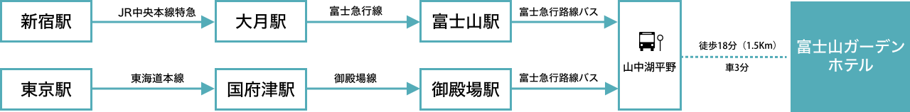 新宿駅からの電車ルート
